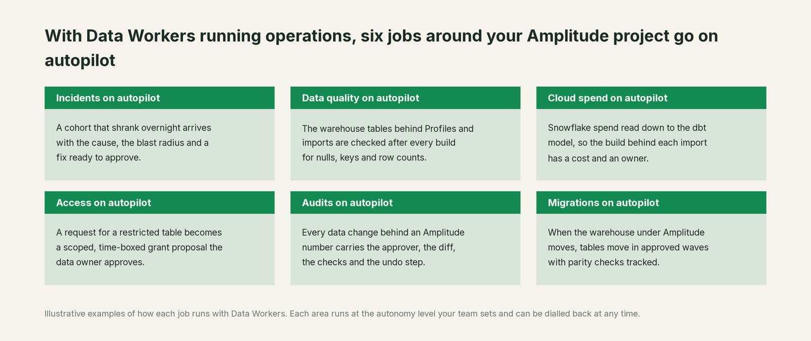 Six jobs that run on autopilot with Data Workers next to Amplitude, with a concrete example of each