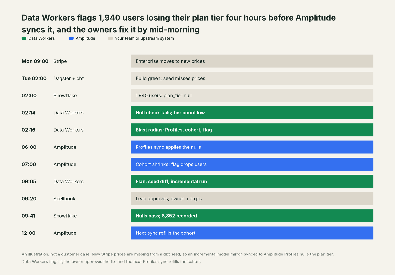 Incident timeline across the stack: what Amplitude, your team and Data Workers each do, step by step