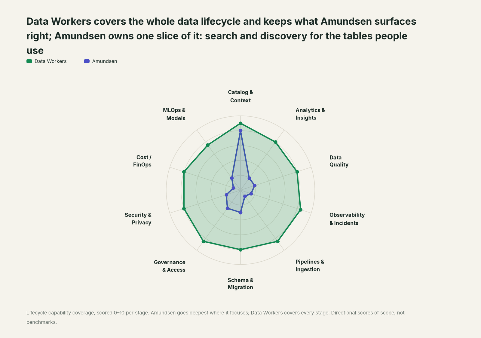Spider chart of ten jobs a data team does: Data Workers covers the whole list, Amundsen goes deep on its own area