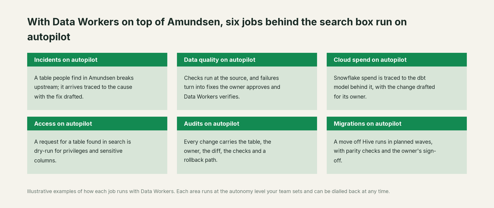 Six jobs that run on autopilot with Data Workers next to Amundsen, with a concrete example of each