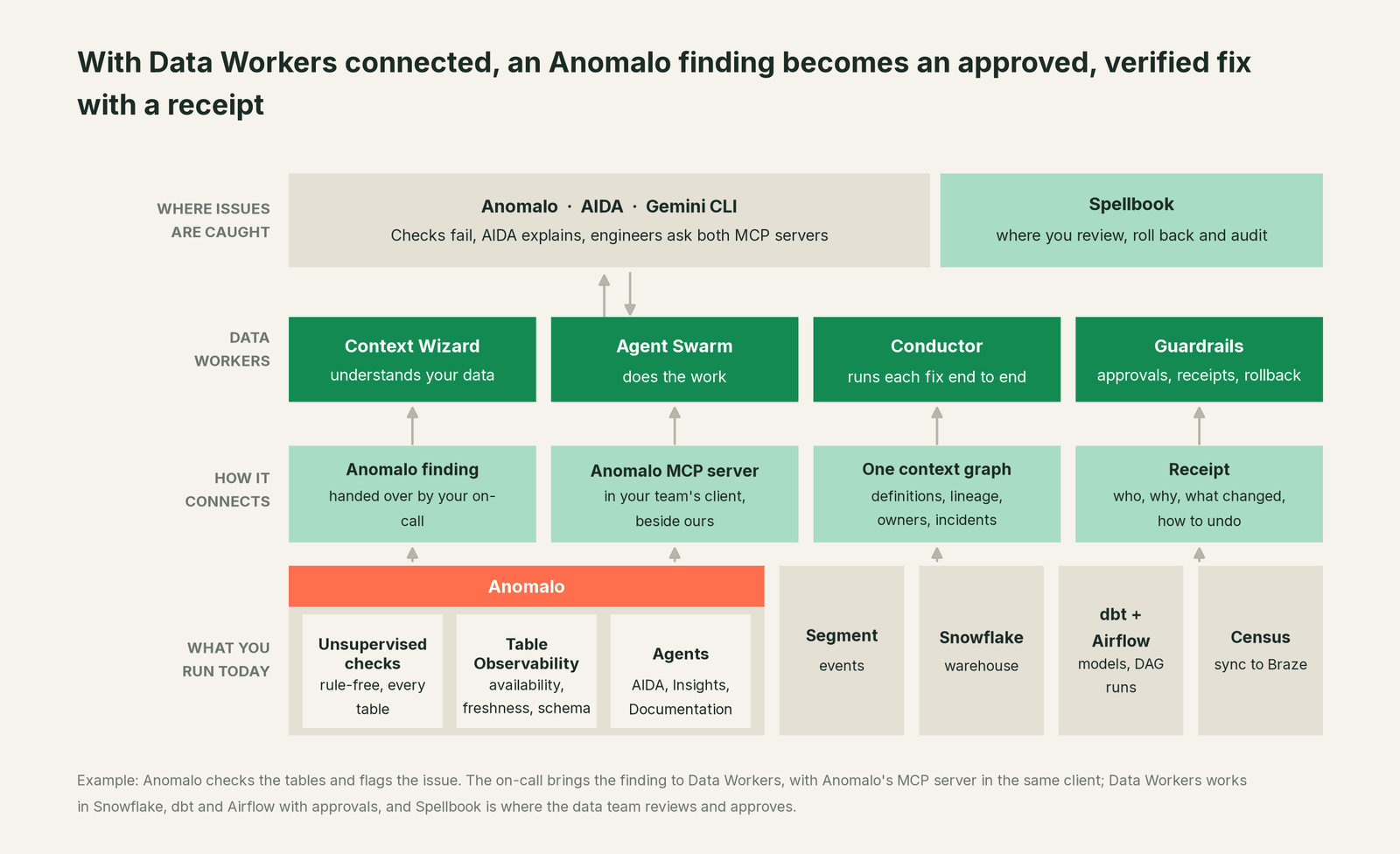 How Data Workers fits with Anomalo: your coding agent on top, Data Workers in the middle, your estate underneath