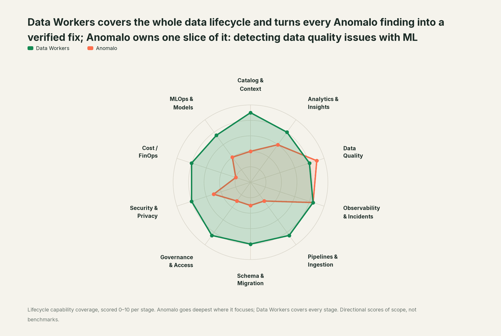 Spider chart of ten jobs a data team does: Data Workers covers the whole list, Anomalo goes deep on its own area