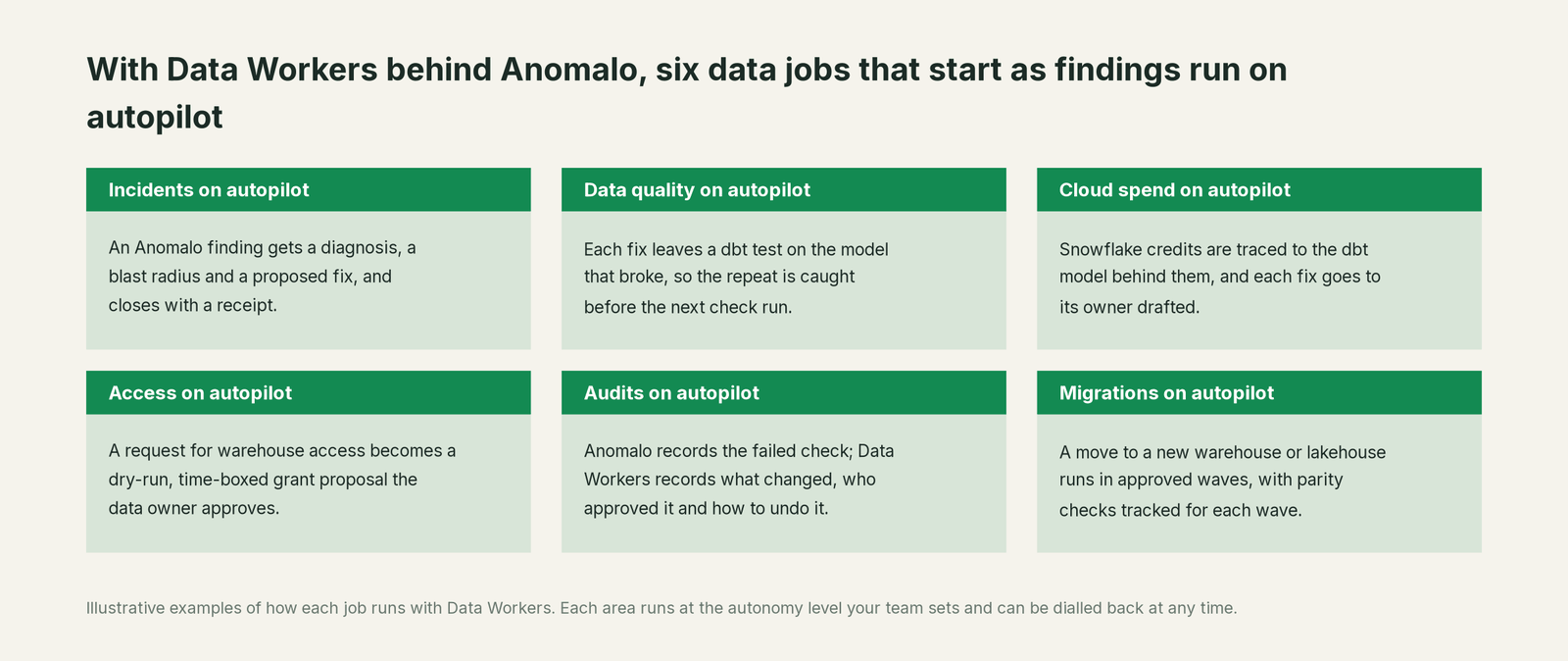 Six jobs that run on autopilot with Data Workers next to Anomalo, with a concrete example of each