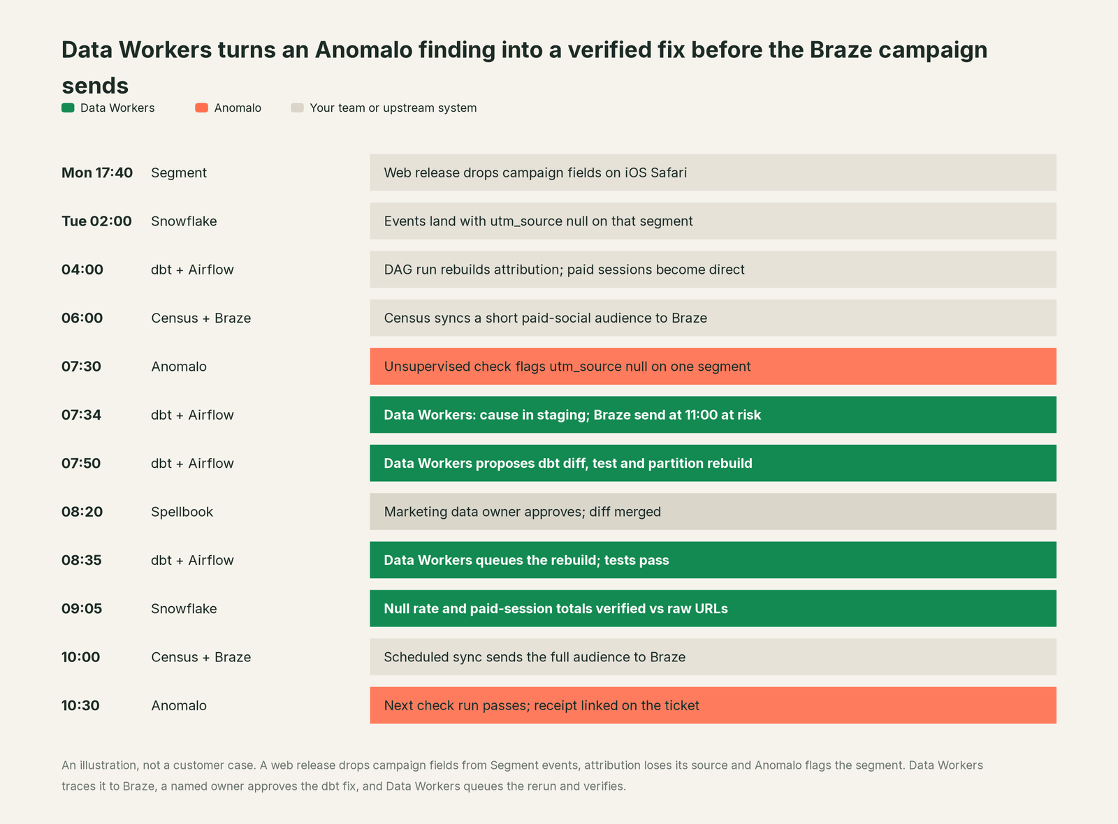 Incident timeline across the stack: what Anomalo, your team and Data Workers each do, step by step