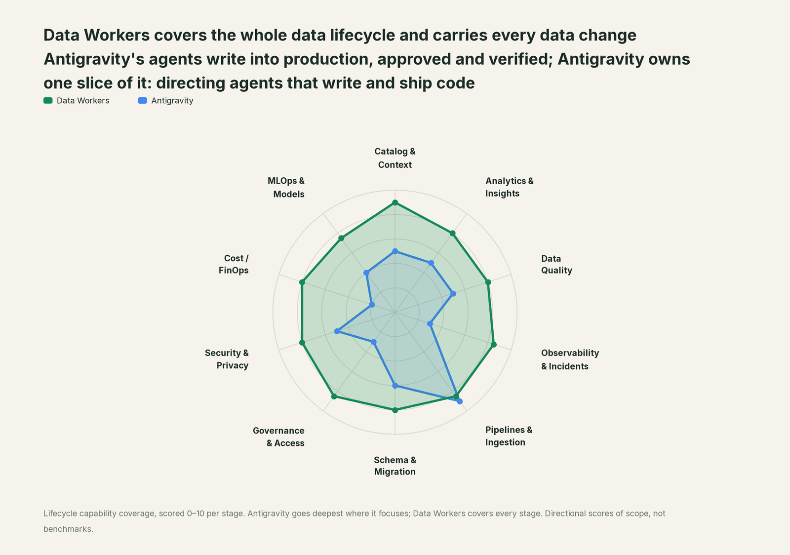 Spider chart of ten jobs a data team does: Data Workers covers the whole list, Antigravity goes deep on its own area