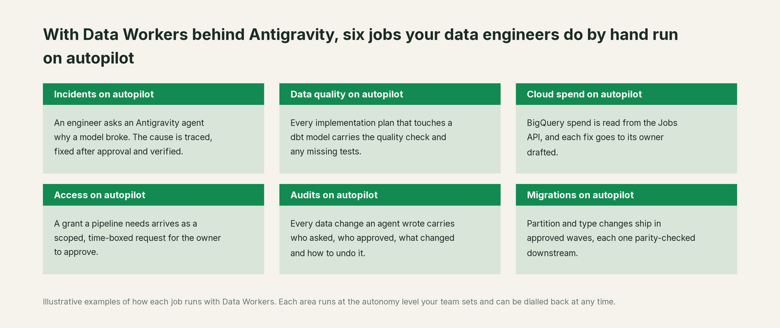 Six jobs that run on autopilot with Data Workers next to Antigravity, with a concrete example of each