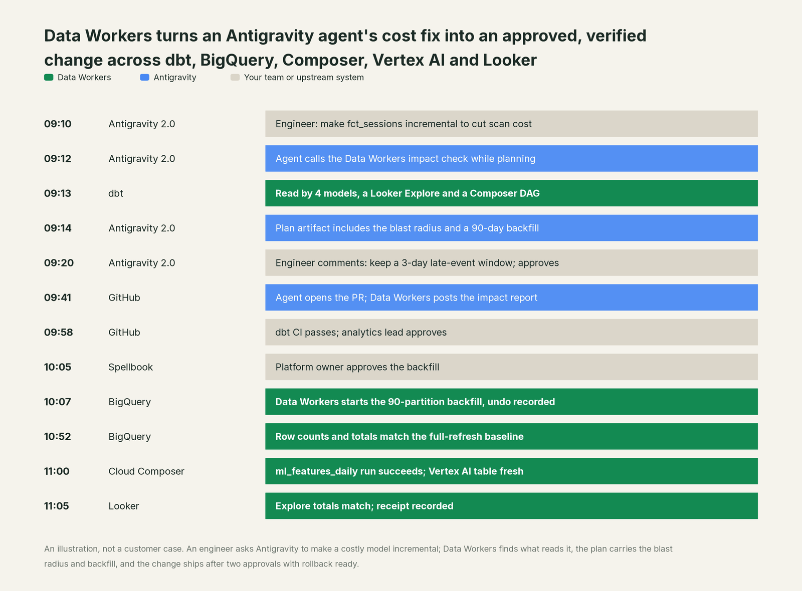 Incident timeline across the stack: what Antigravity, your team and Data Workers each do, step by step
