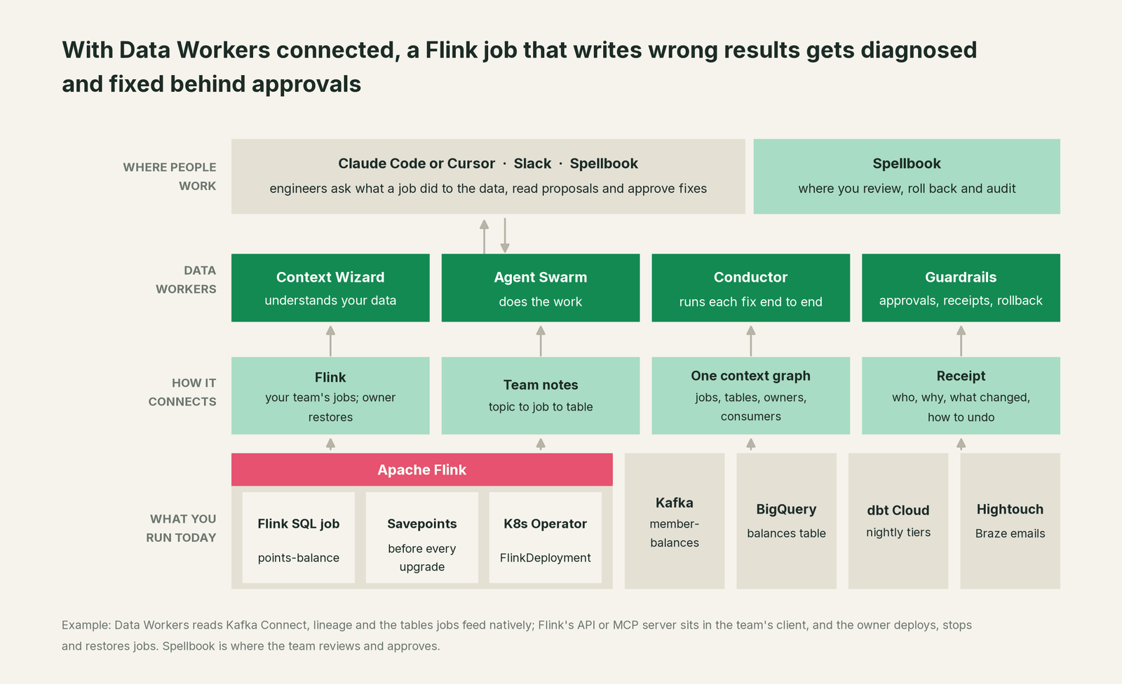 How Data Workers fits with Apache Flink: your coding agent on top, Data Workers in the middle, your estate underneath