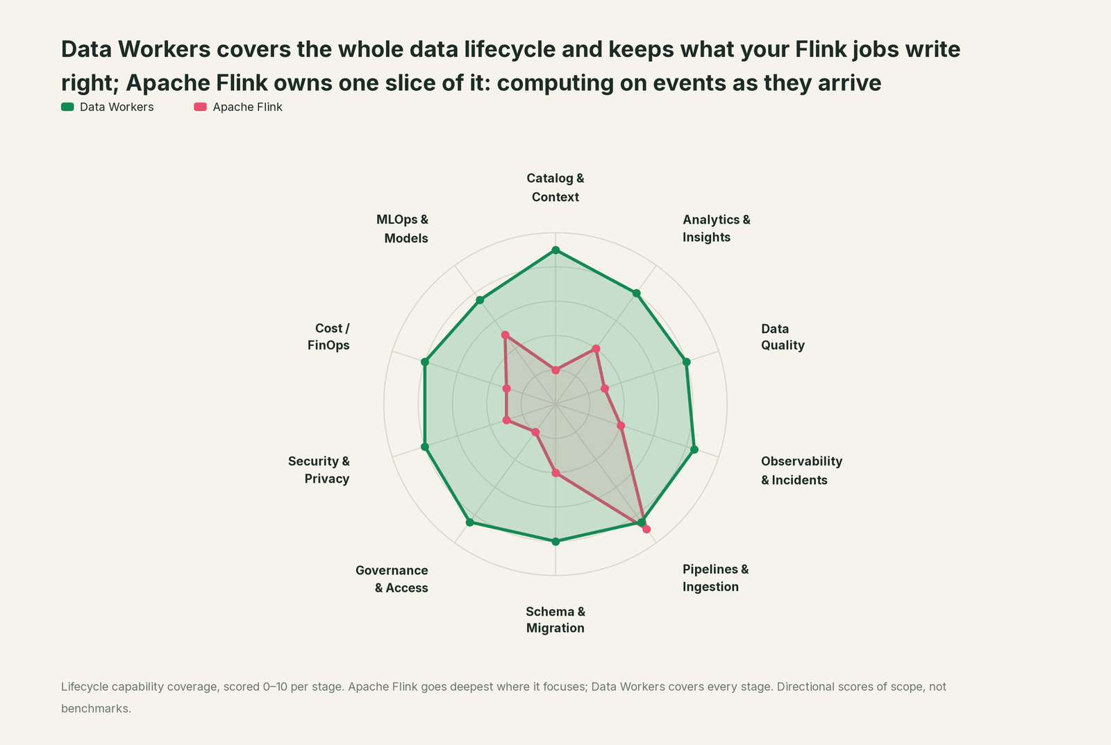 Spider chart of ten jobs a data team does: Data Workers covers the whole list, Apache Flink goes deep on its own area
