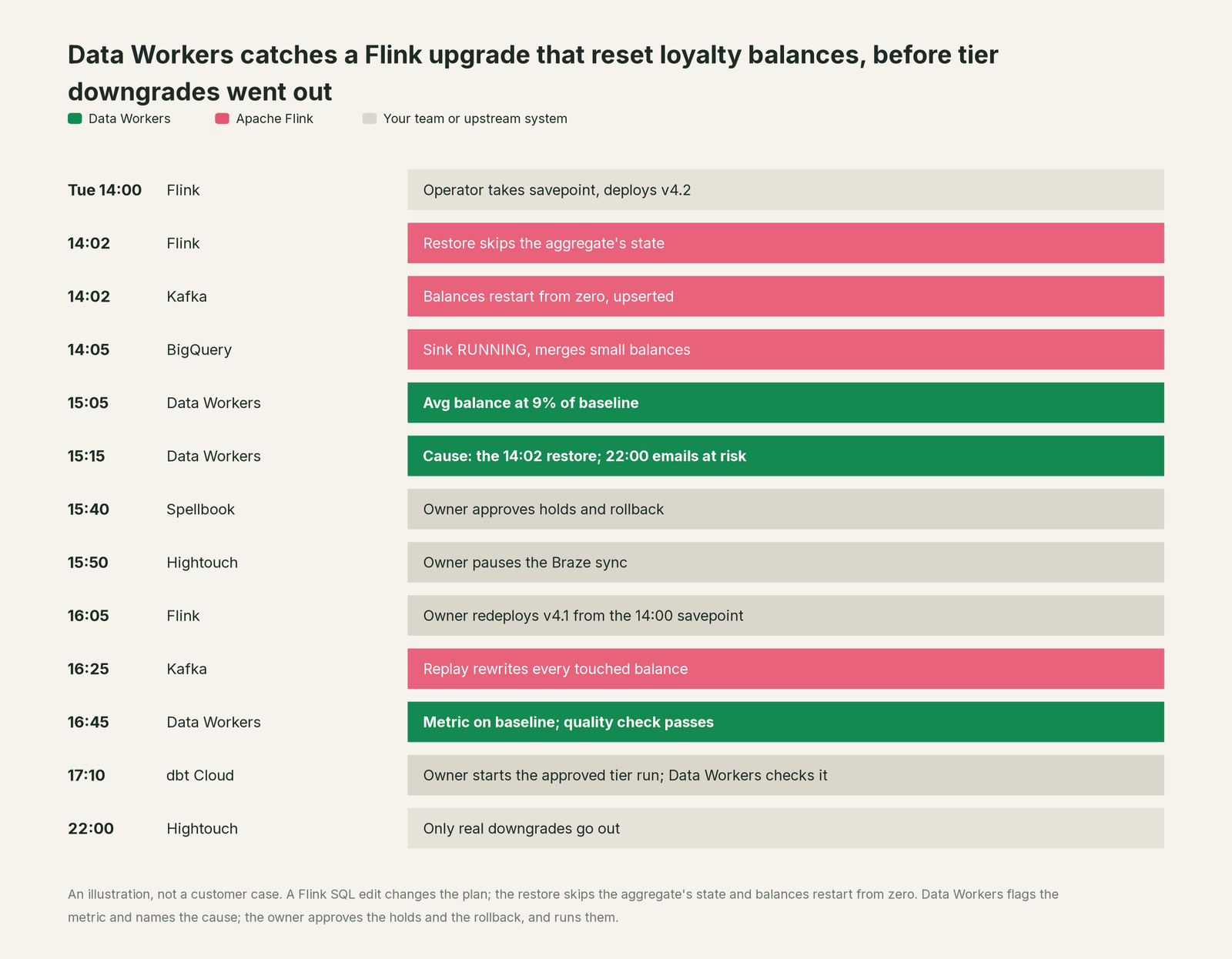 Incident timeline across the stack: what Apache Flink, your team and Data Workers each do, step by step