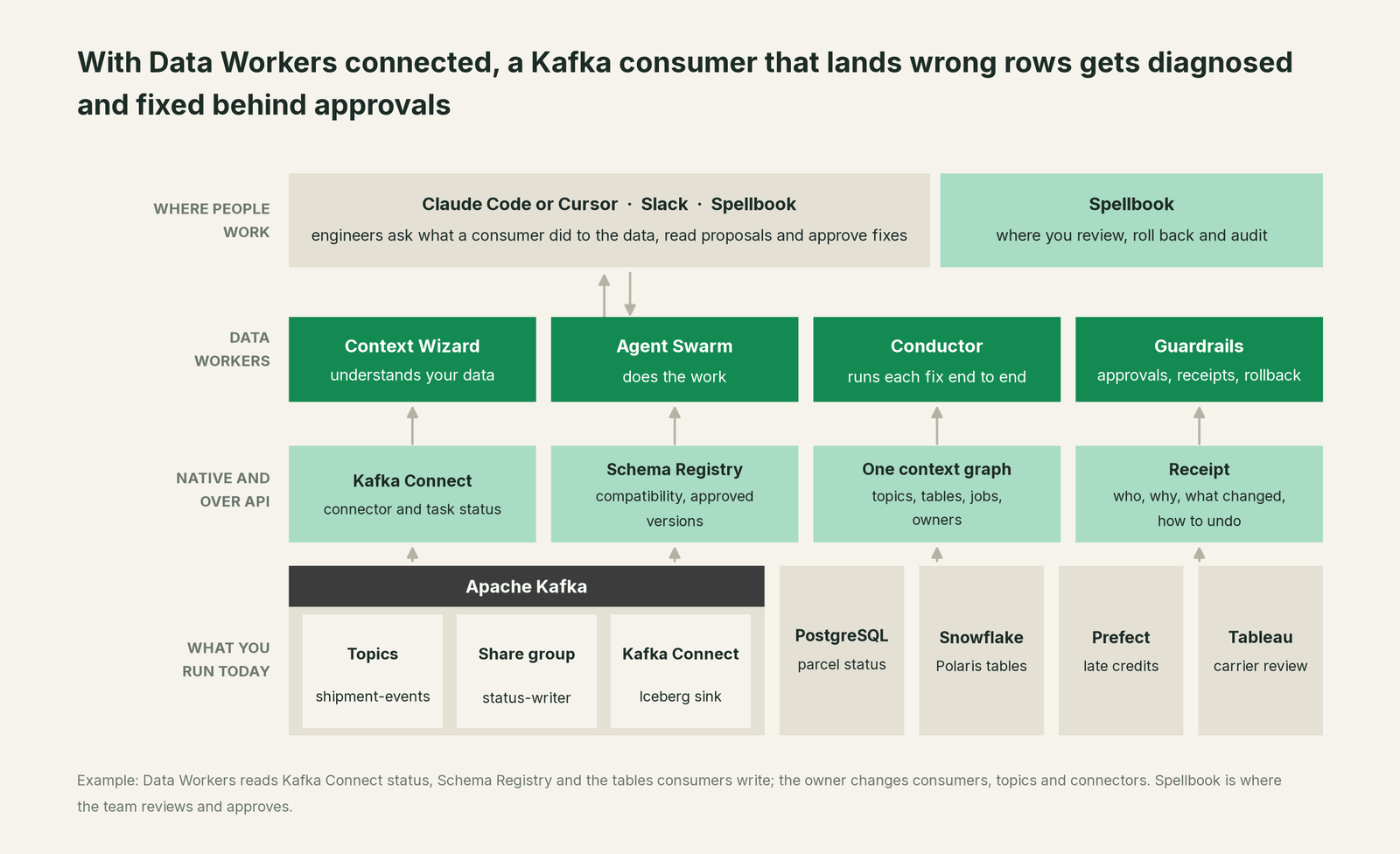 How Data Workers fits with Apache Kafka: your coding agent on top, Data Workers in the middle, your estate underneath