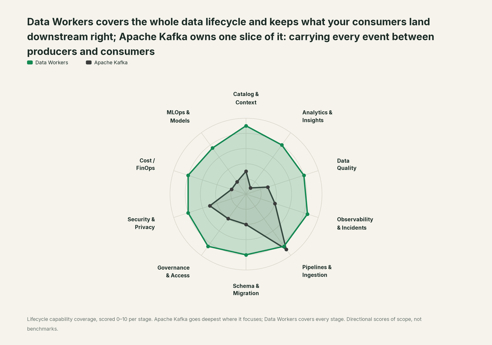 Spider chart of ten jobs a data team does: Data Workers covers the whole list, Apache Kafka goes deep on its own area