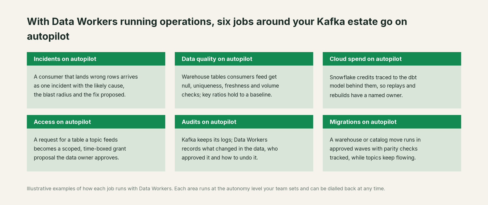 Six jobs that run on autopilot with Data Workers next to Apache Kafka, with a concrete example of each