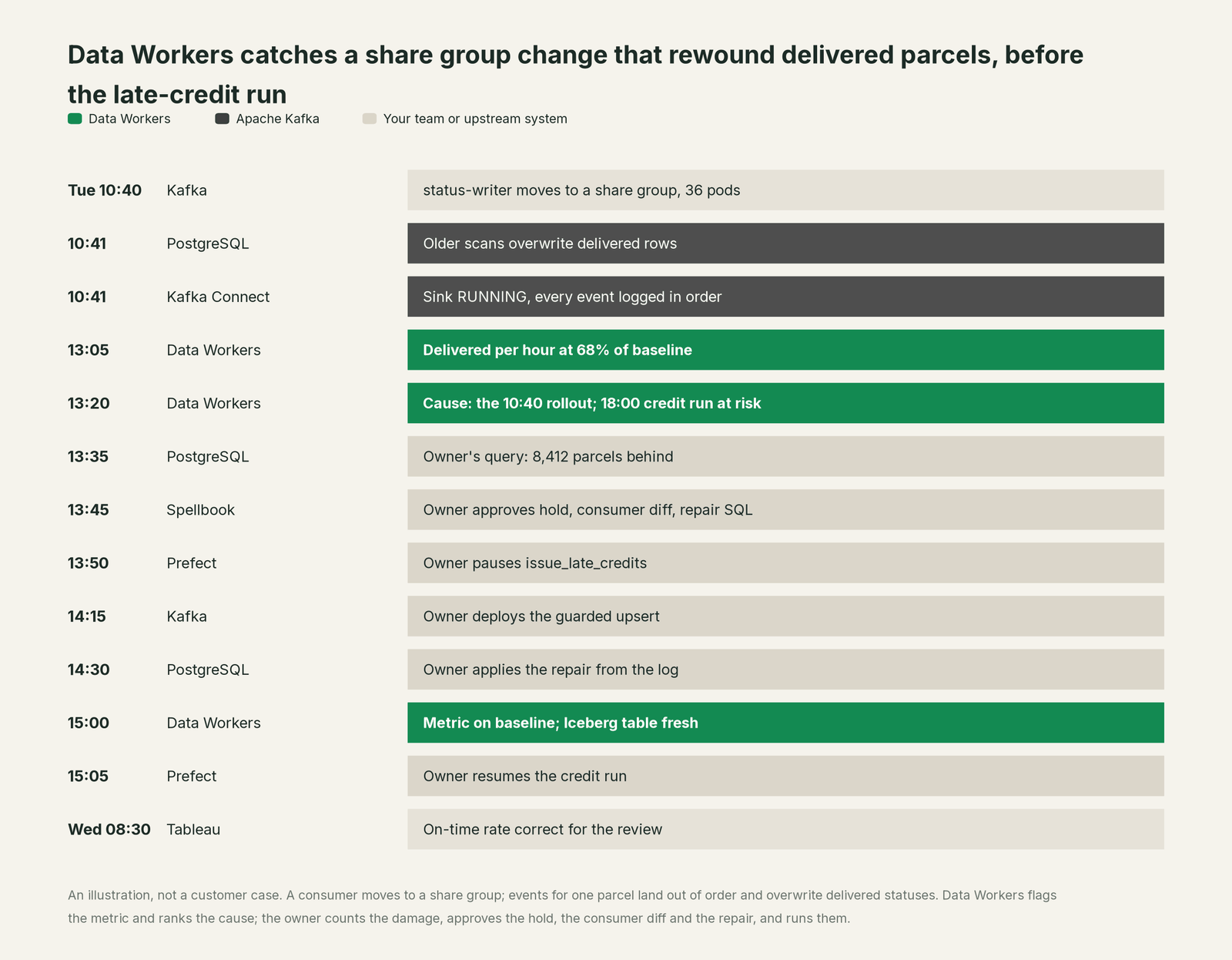 Incident timeline across the stack: what Apache Kafka, your team and Data Workers each do, step by step