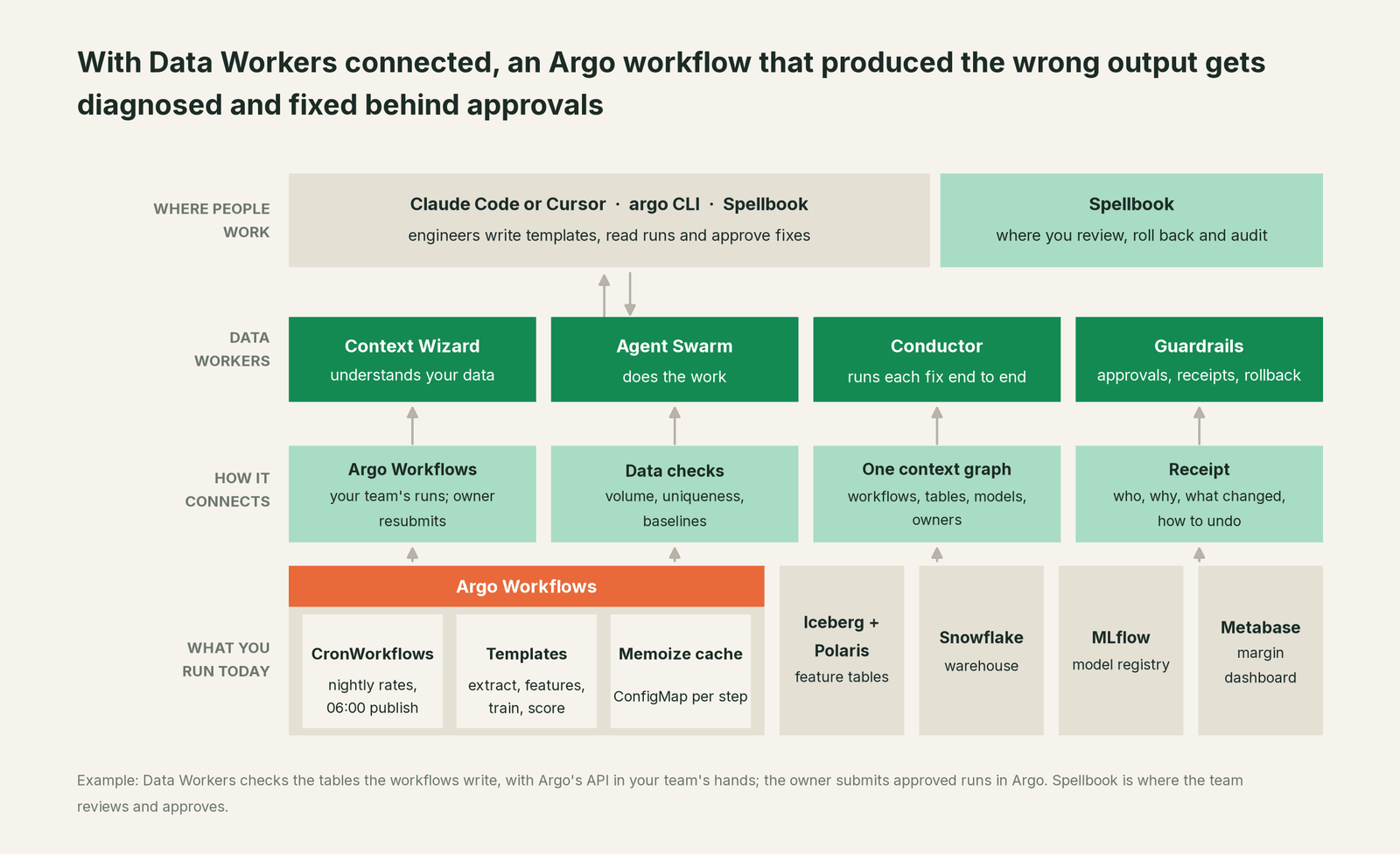 How Data Workers fits with Argo Workflows: your coding agent on top, Data Workers in the middle, your estate underneath