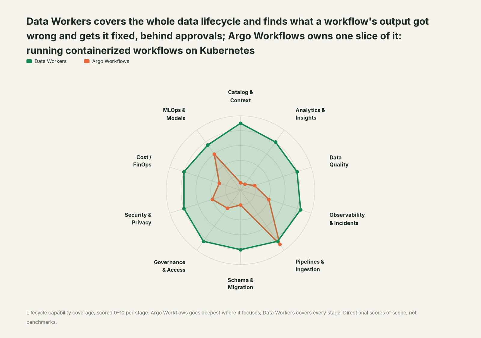 Spider chart of ten jobs a data team does: Data Workers covers the whole list, Argo Workflows goes deep on its own area