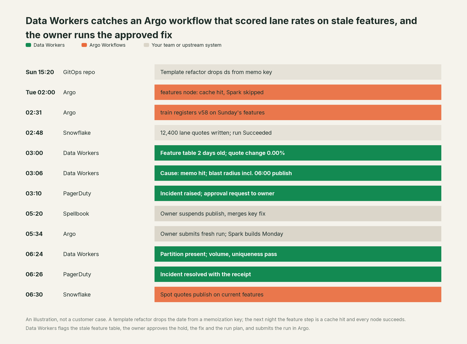 Incident timeline across the stack: what Argo Workflows, your team and Data Workers each do, step by step