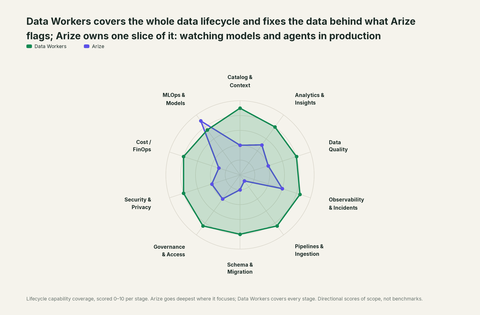 Spider chart of ten jobs a data team does: Data Workers covers the whole list, Arize goes deep on its own area
