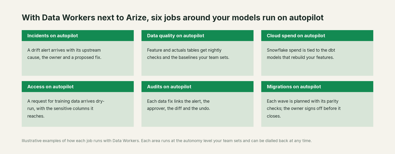 Six jobs that run on autopilot with Data Workers next to Arize, with a concrete example of each