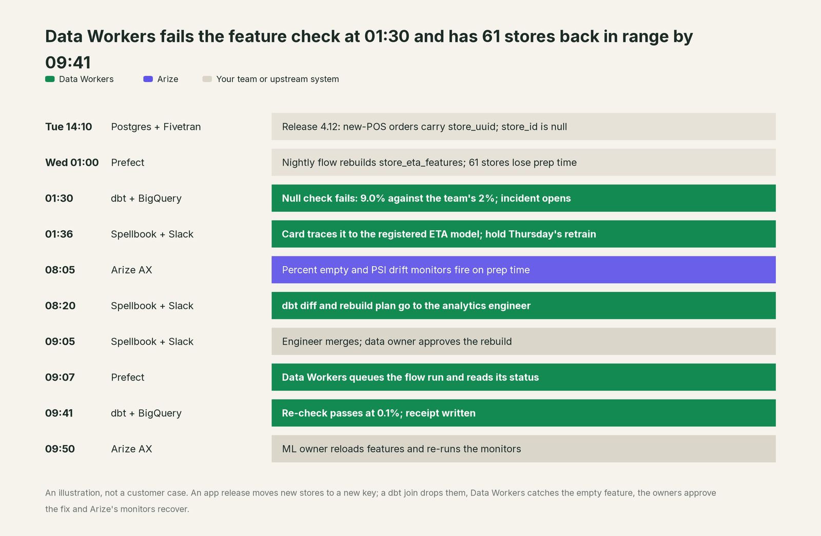 Incident timeline across the stack: what Arize, your team and Data Workers each do, step by step