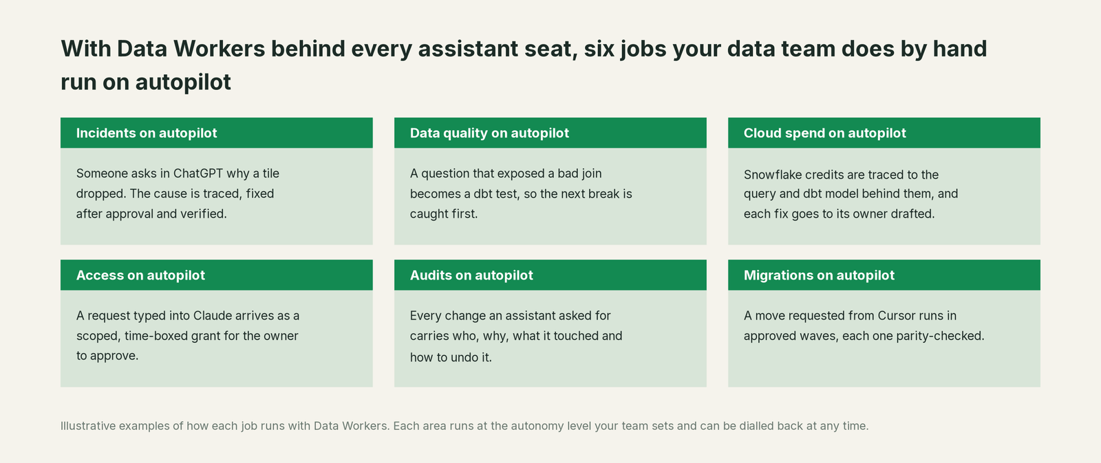 Six jobs that run on autopilot with Data Workers next to Your data estate, with a concrete example of each