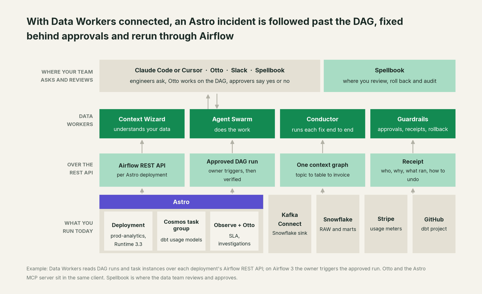 How Data Workers fits with Astro: your coding agent on top, Data Workers in the middle, your estate underneath