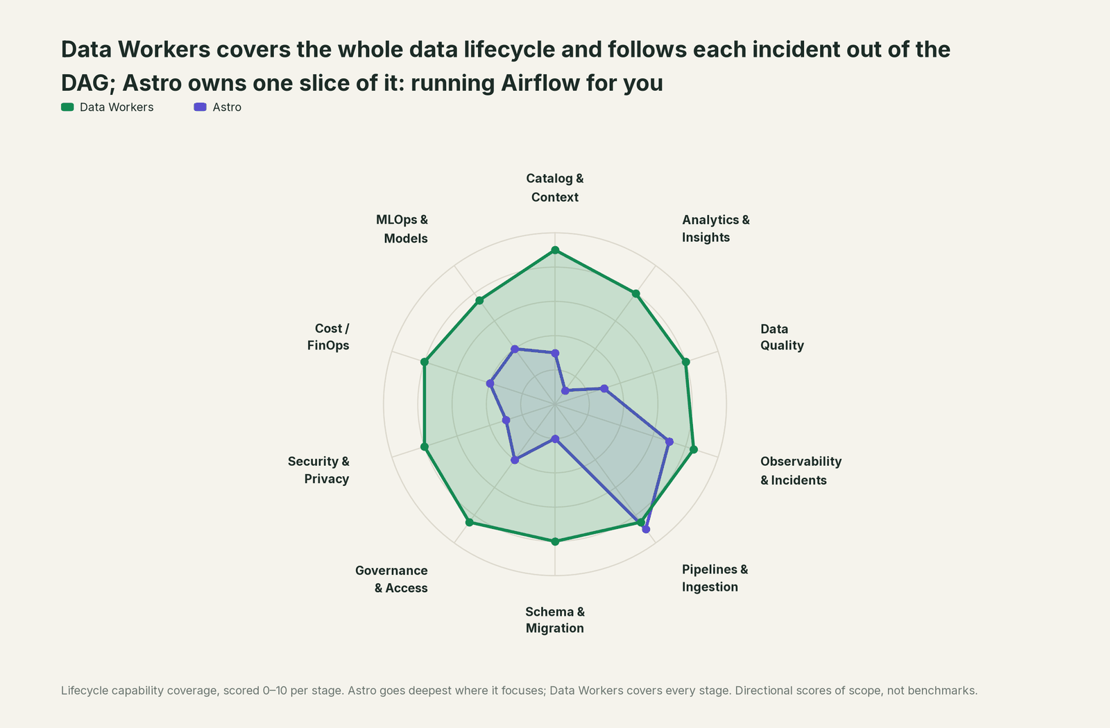 Spider chart of ten jobs a data team does: Data Workers covers the whole list, Astro goes deep on its own area