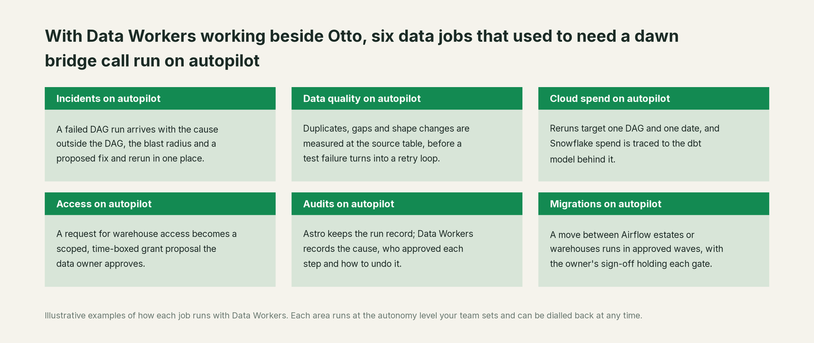 Six jobs that run on autopilot with Data Workers next to Astro, with a concrete example of each
