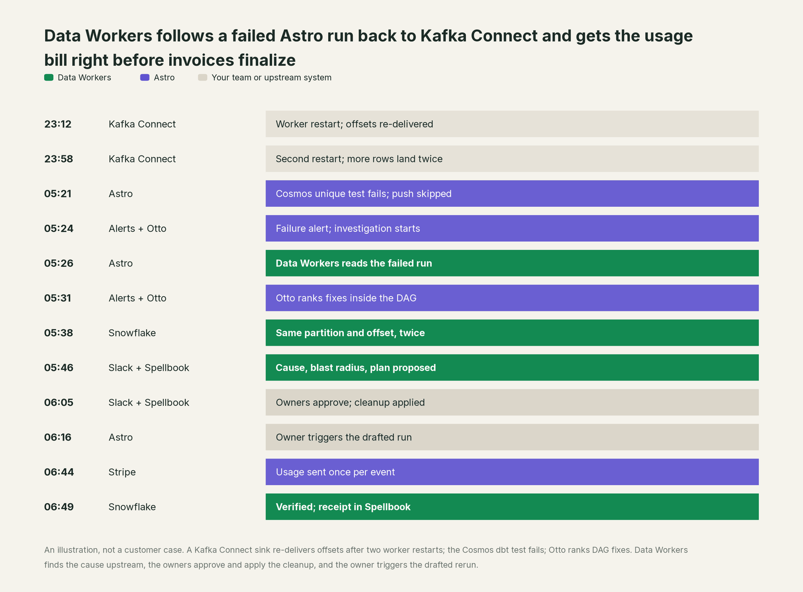 Incident timeline across the stack: what Astro, your team and Data Workers each do, step by step