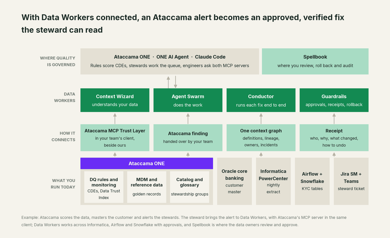 How Data Workers fits with Ataccama: your coding agent on top, Data Workers in the middle, your estate underneath