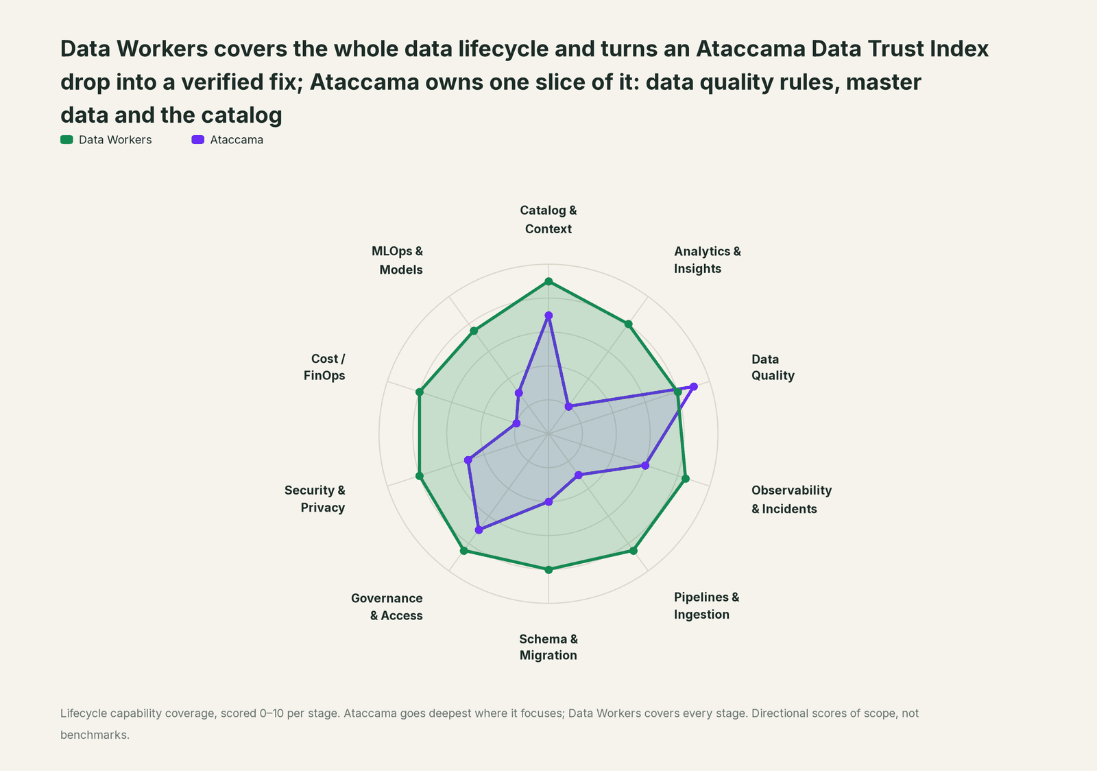 Spider chart of ten jobs a data team does: Data Workers covers the whole list, Ataccama goes deep on its own area