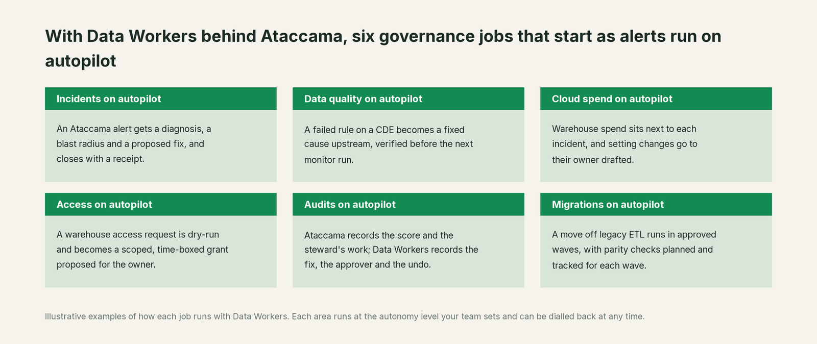 Six jobs that run on autopilot with Data Workers next to Ataccama, with a concrete example of each