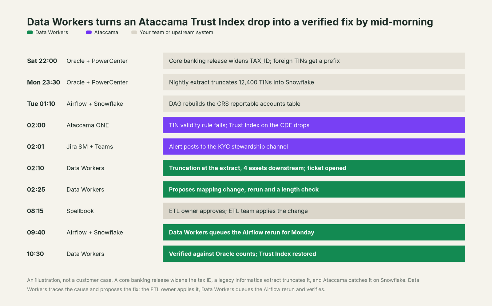 Incident timeline across the stack: what Ataccama, your team and Data Workers each do, step by step