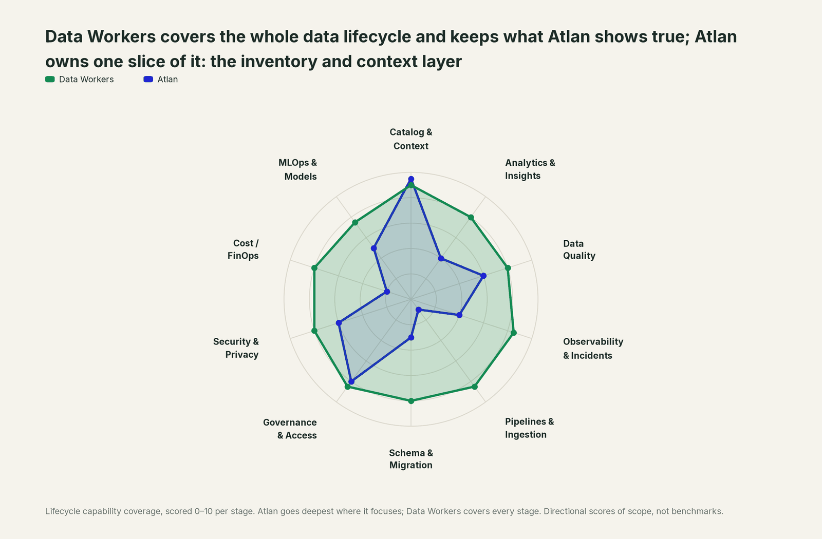 Spider chart of ten jobs a data team does: Data Workers covers the whole list, Atlan goes deep on its own area