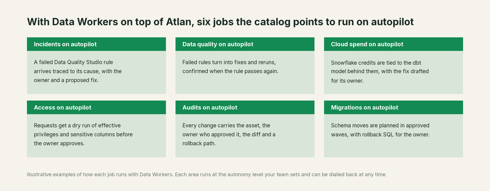 Six jobs that run on autopilot with Data Workers next to Atlan, with a concrete example of each