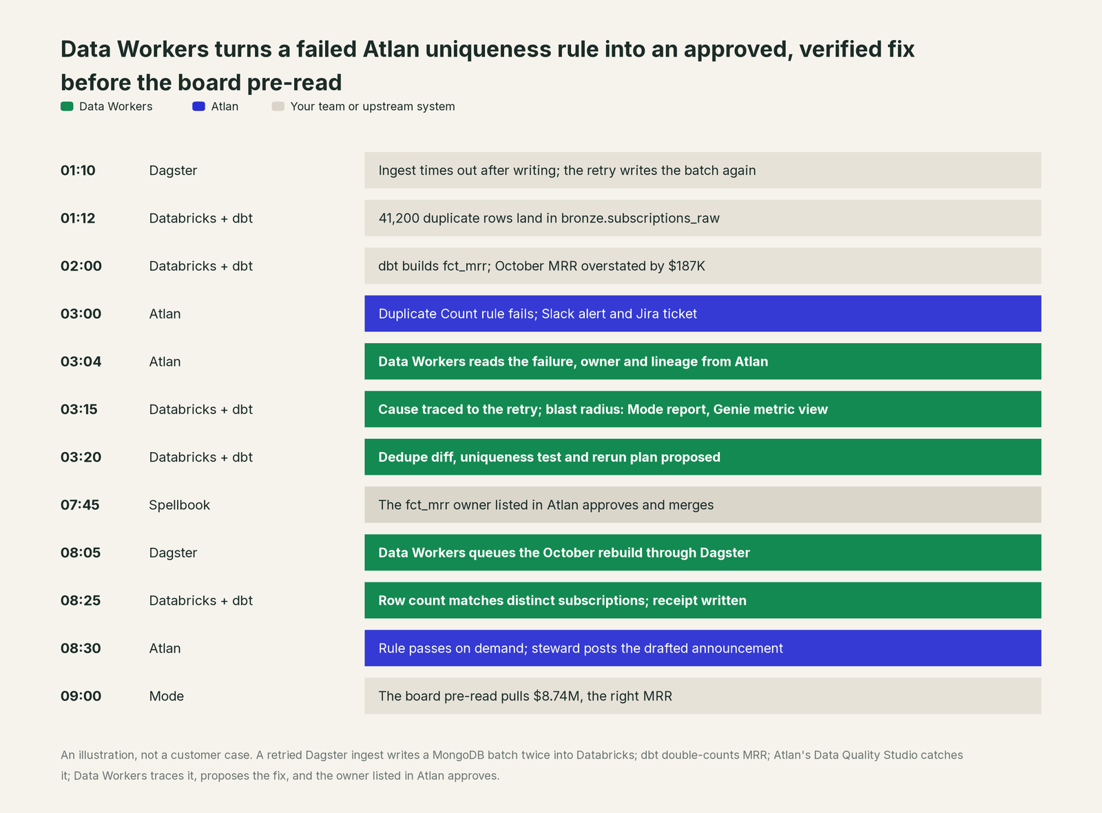 Incident timeline across the stack: what Atlan, your team and Data Workers each do, step by step