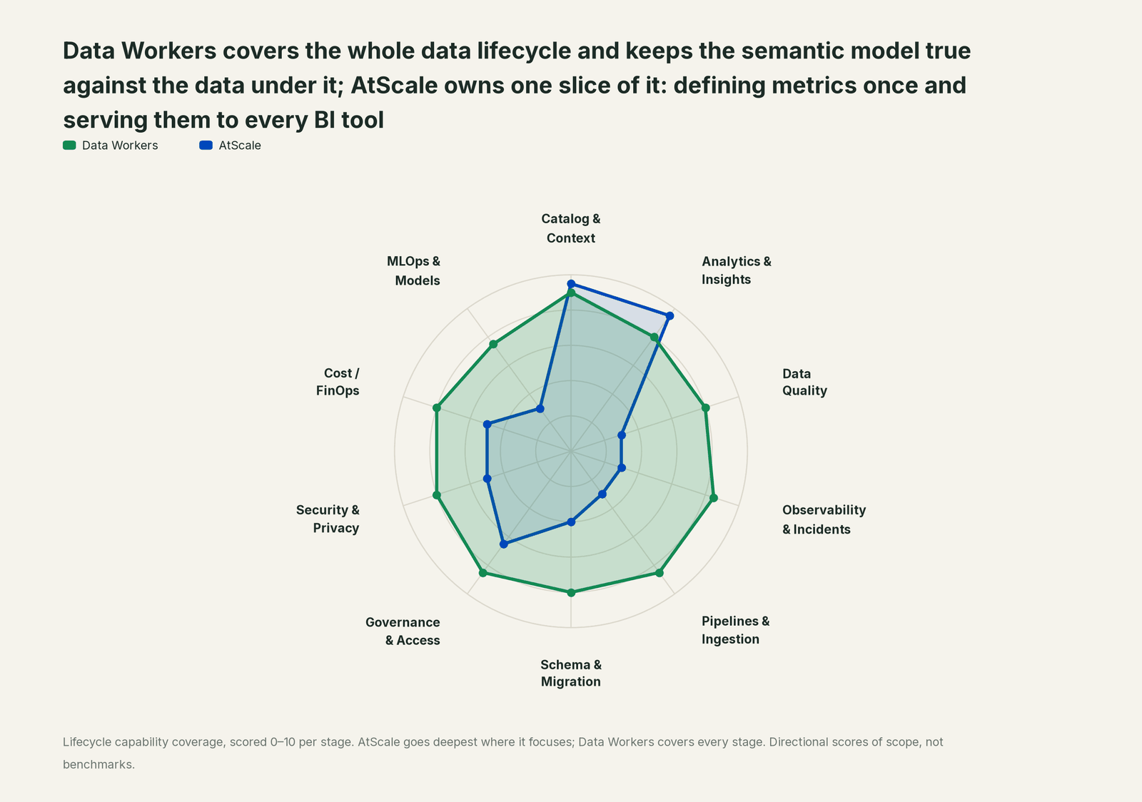 Spider chart of ten jobs a data team does: Data Workers covers the whole list, AtScale goes deep on its own area