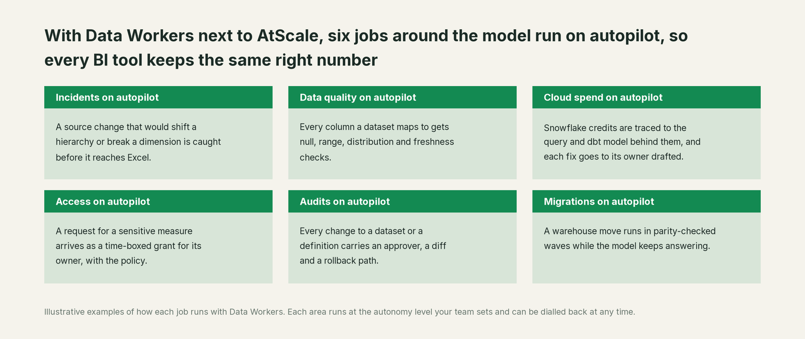 Six jobs that run on autopilot with Data Workers next to AtScale, with a concrete example of each