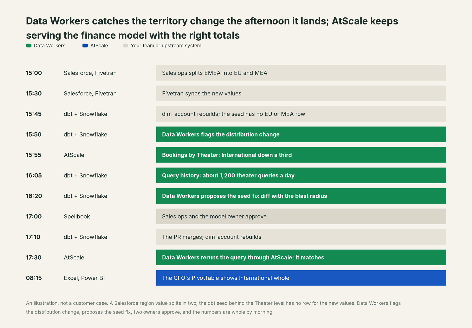 Incident timeline across the stack: what AtScale, your team and Data Workers each do, step by step