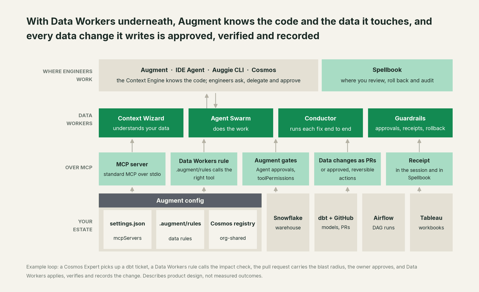 How Data Workers fits with Augment Code: your coding agent on top, Data Workers in the middle, your estate underneath