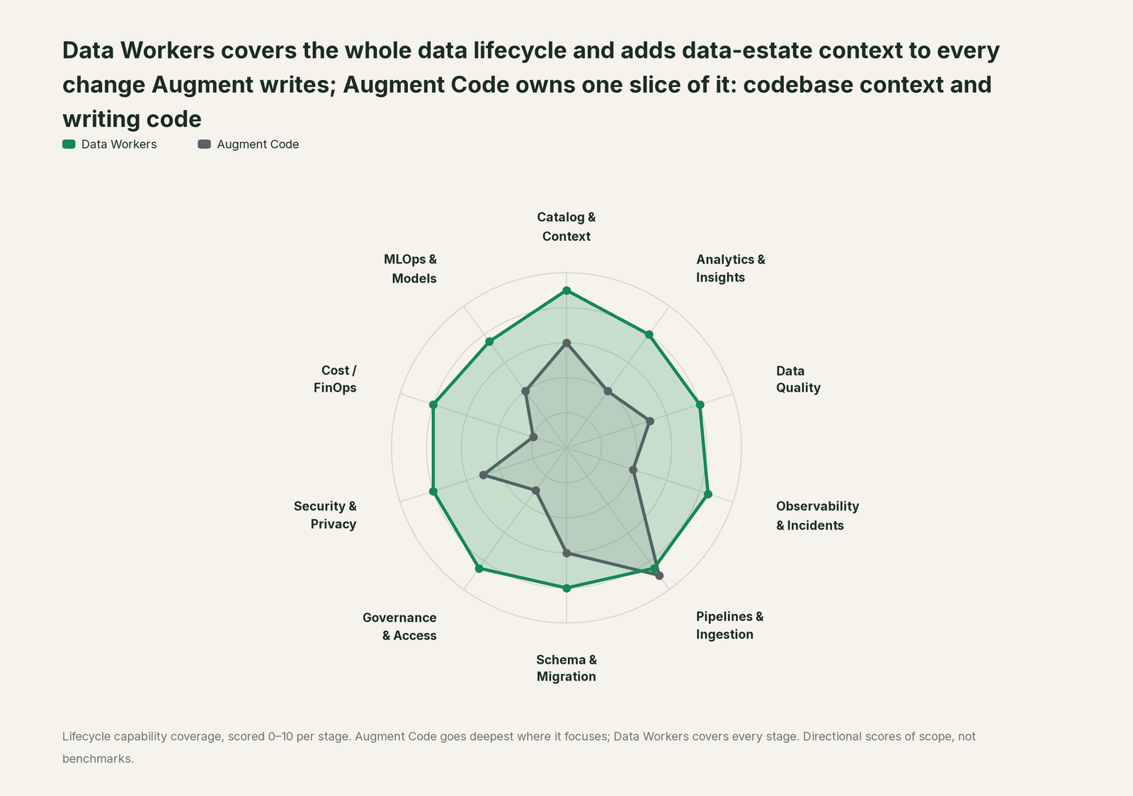 Spider chart of ten jobs a data team does: Data Workers covers the whole list, Augment Code goes deep on its own area