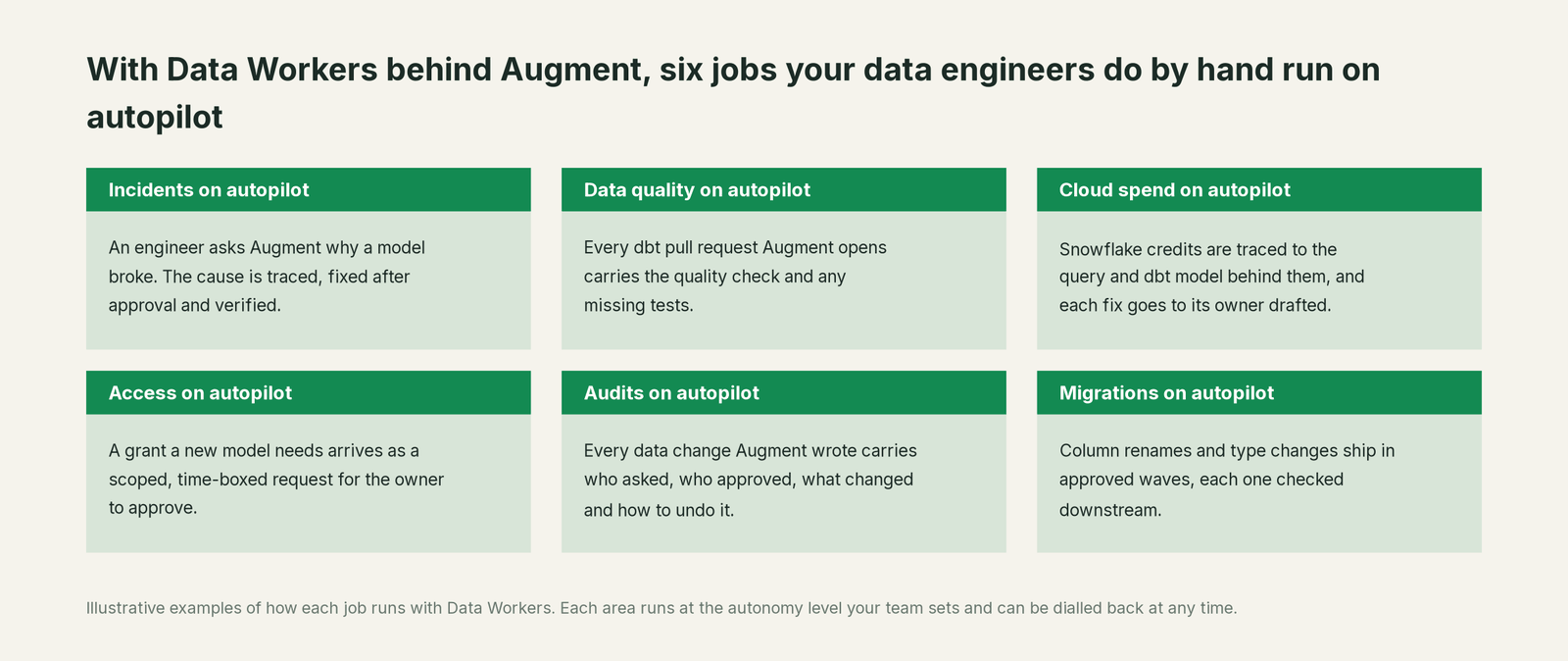 Six jobs that run on autopilot with Data Workers next to Augment Code, with a concrete example of each