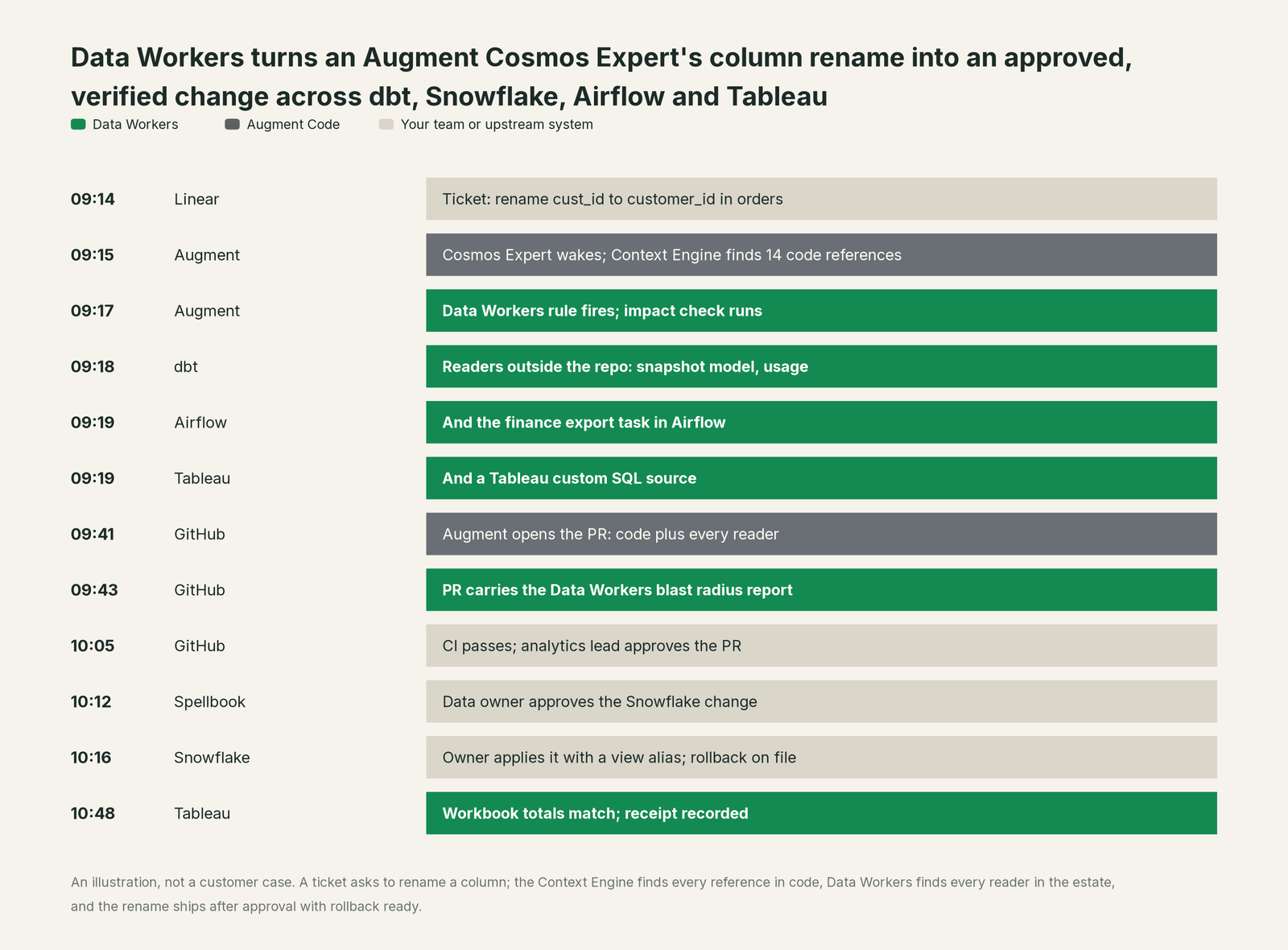 Incident timeline across the stack: what Augment Code, your team and Data Workers each do, step by step