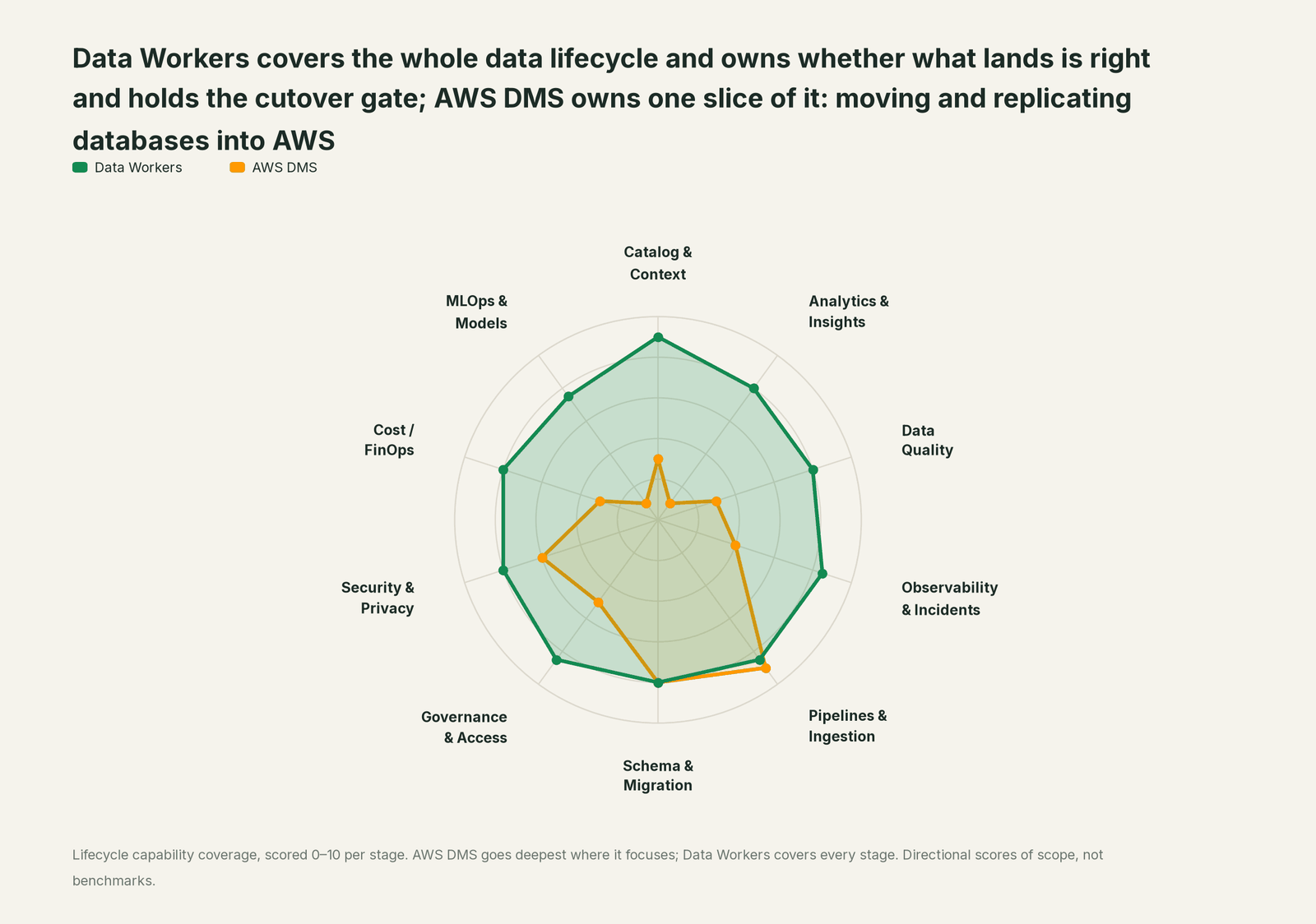 Spider chart of ten jobs a data team does: Data Workers covers the whole list, AWS DMS goes deep on its own area