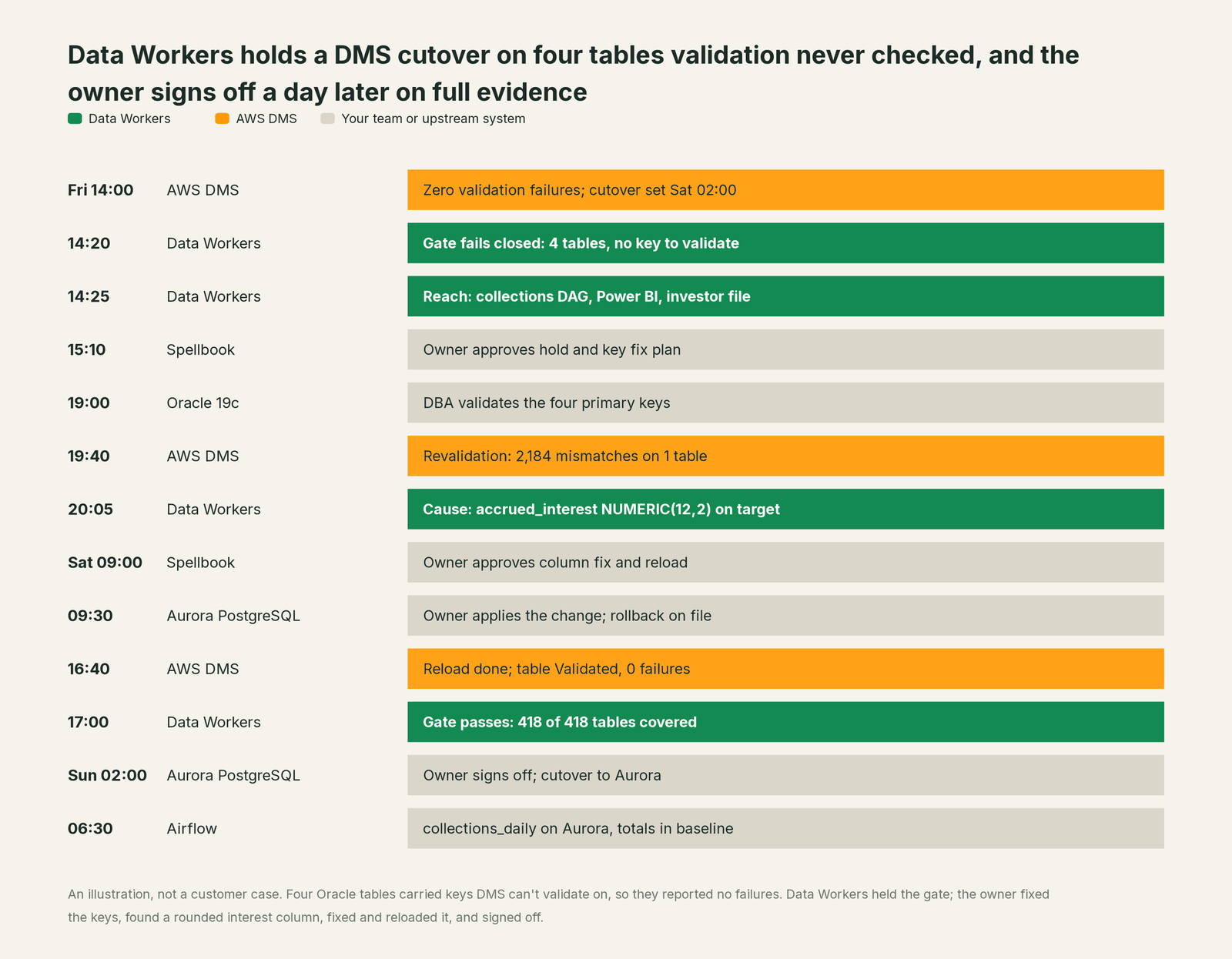 Incident timeline across the stack: what AWS DMS, your team and Data Workers each do, step by step