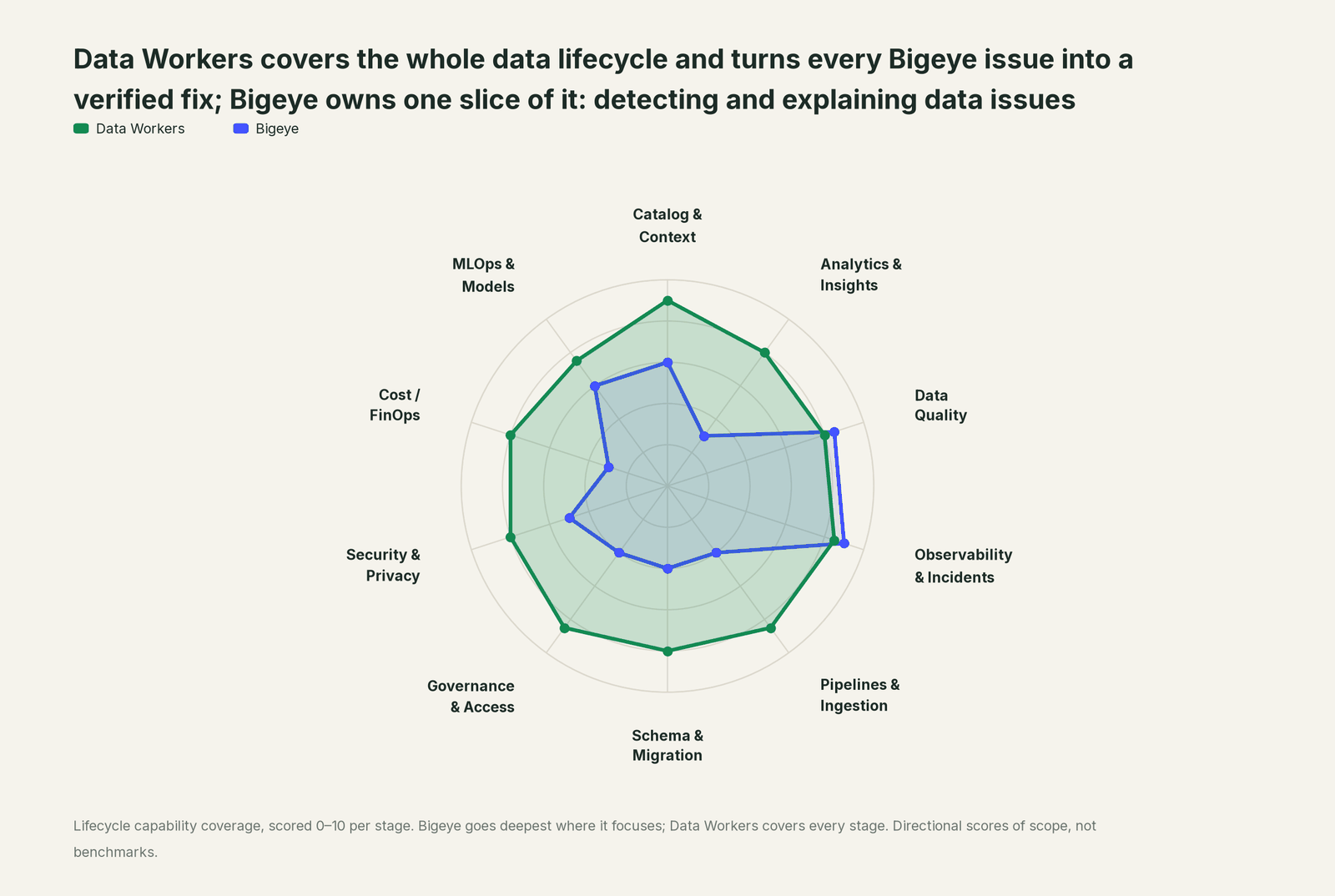 Spider chart of ten jobs a data team does: Data Workers covers the whole list, Bigeye goes deep on its own area