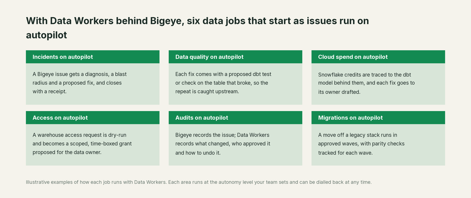 Six jobs that run on autopilot with Data Workers next to Bigeye, with a concrete example of each