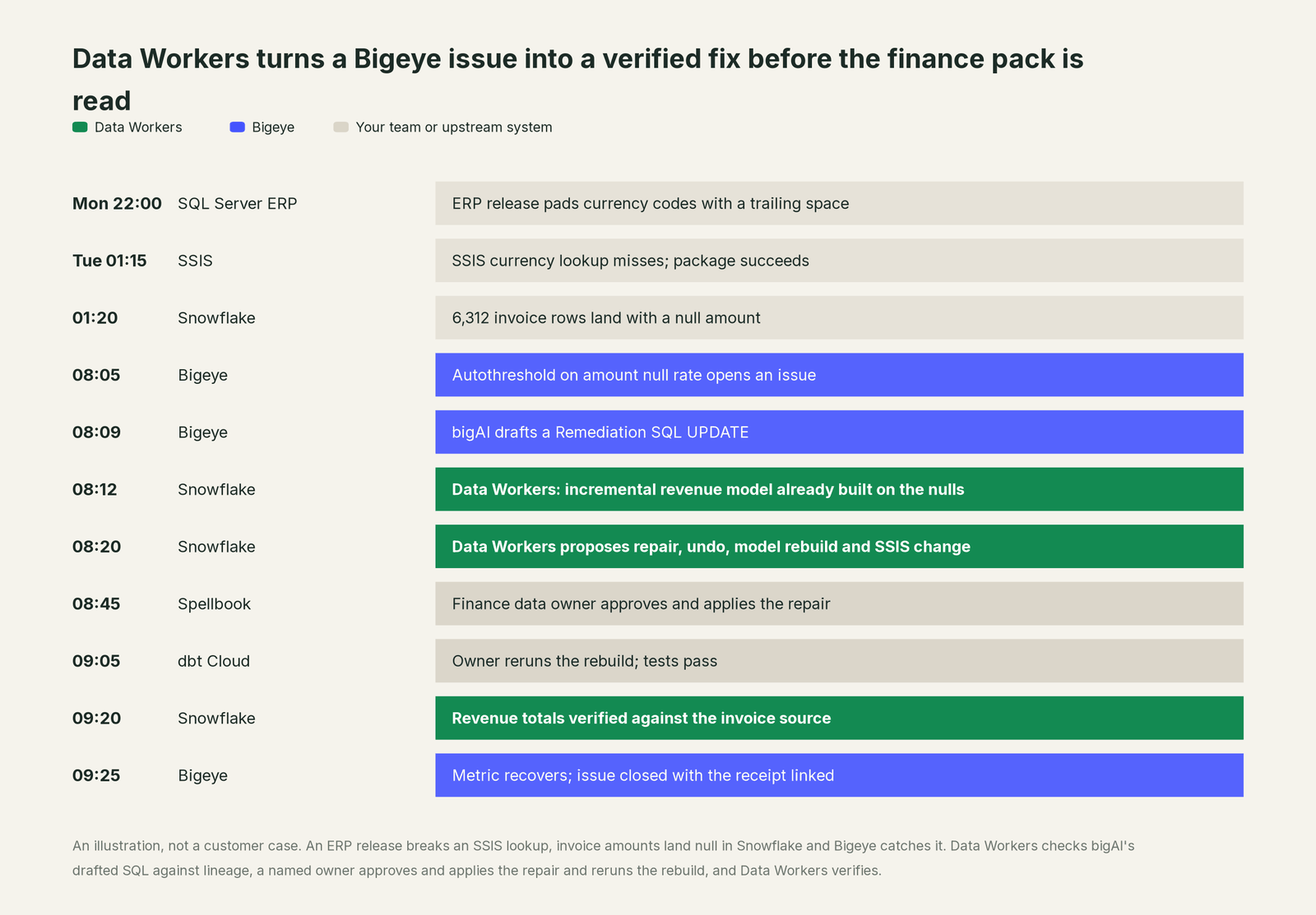 Incident timeline across the stack: what Bigeye, your team and Data Workers each do, step by step