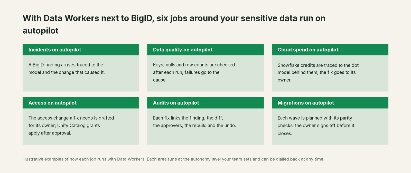 Six jobs that run on autopilot with Data Workers next to BigID, with a concrete example of each