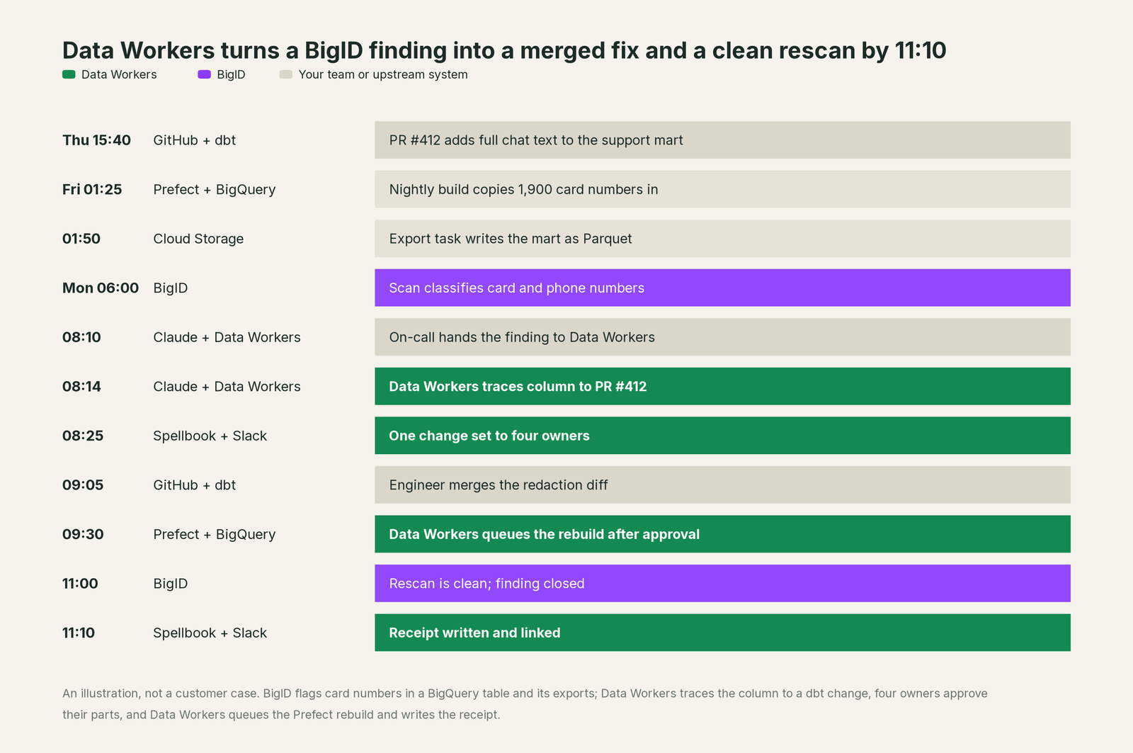 Incident timeline across the stack: what BigID, your team and Data Workers each do, step by step